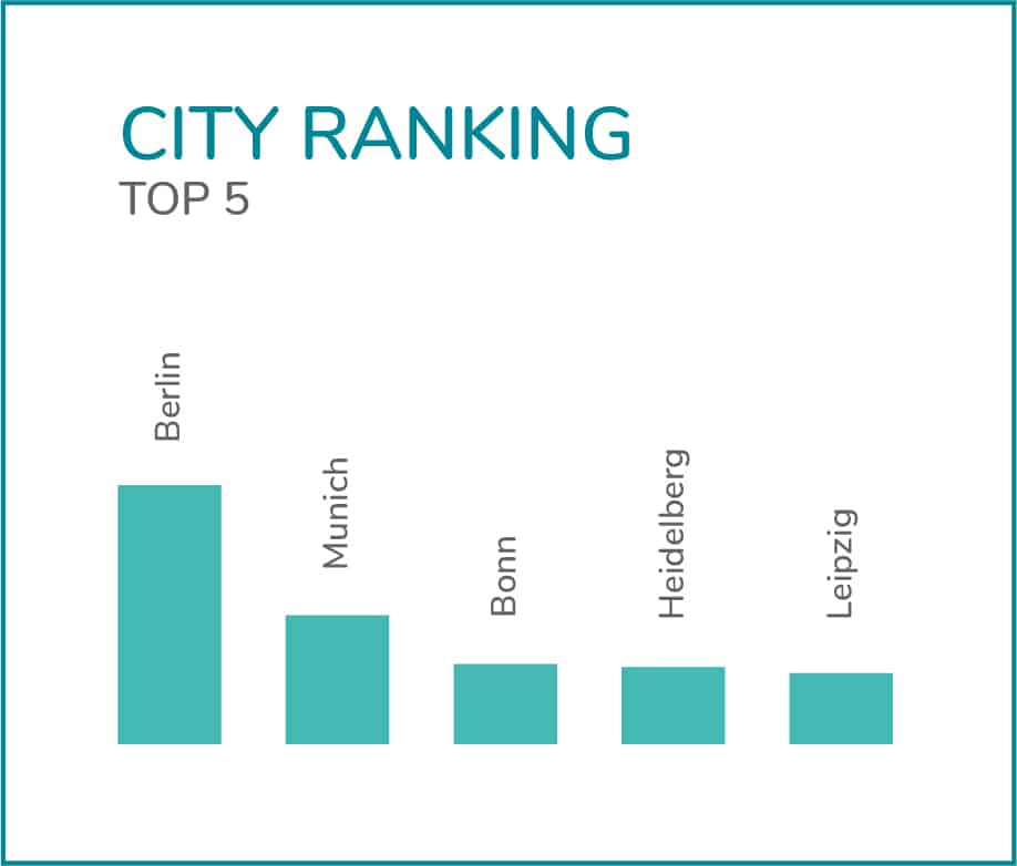 IHCC City Ranking
